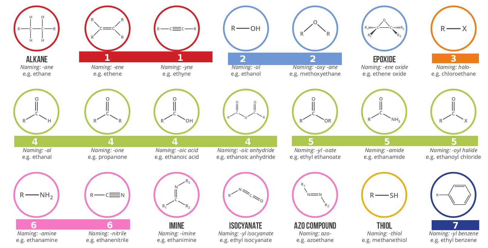 Functional Groups in Organic Chemistry