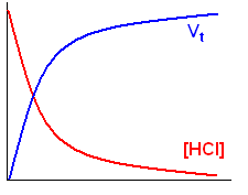 Graph showing the relationship between increasing gas volume and decreasing acid concentration