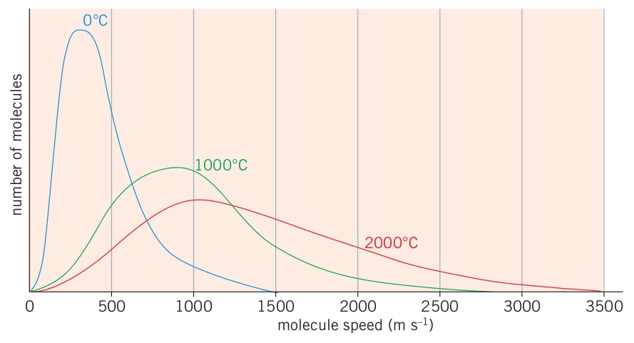 ../6-Kinetics_Photos/SL kinetics 5 distribution temperature.jpg