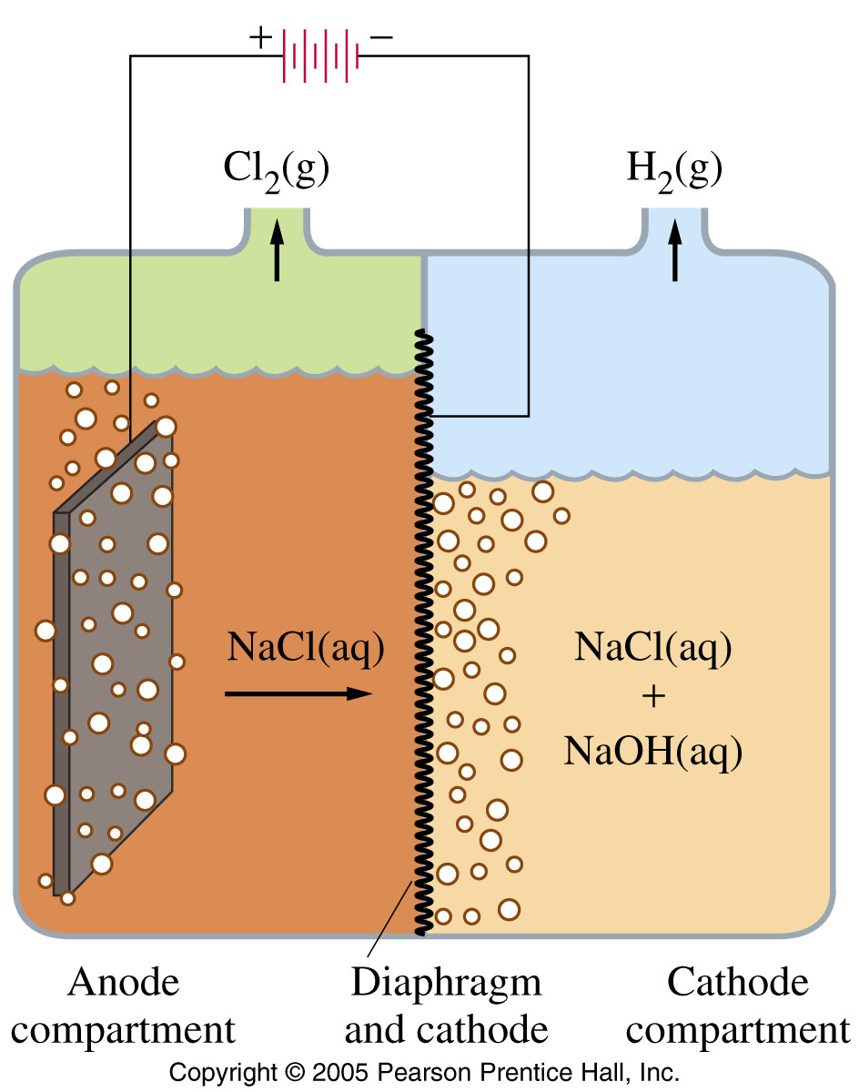 Electrolysis of molten NaCl = Chlor-Alkali Cell