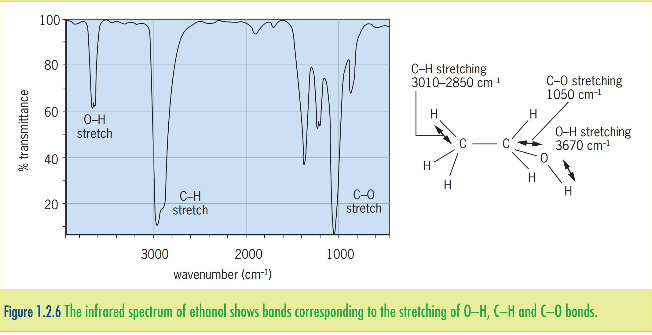 Ir Spectroscopy